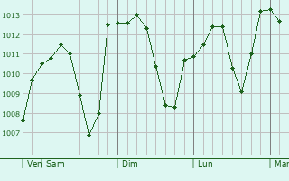 Graphe de la pression atmosphrique prvue pour Dogansehir