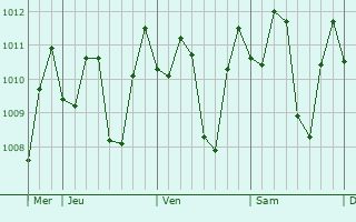 Graphe de la pression atmosphrique prvue pour Bangkalan
