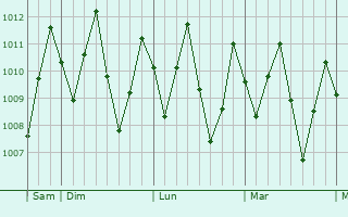 Graphe de la pression atmosphérique prévue pour Narathiwat