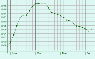 Graphe de la pression atmosphérique prévue pour Wickerschwihr