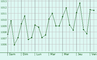 Graphe de la pression atmosphrique prvue pour Mbandjok