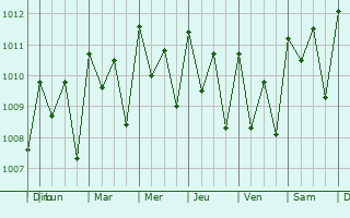 Graphe de la pression atmosphrique prvue pour Khombole