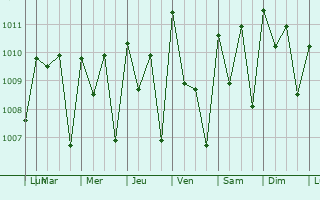 Graphe de la pression atmosphrique prvue pour Kassiri
