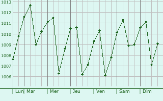 Graphe de la pression atmosphrique prvue pour Ambato