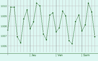 Graphe de la pression atmosphrique prvue pour Tarakan