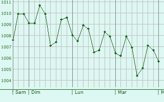 Graphe de la pression atmosphérique prévue pour Talisay
