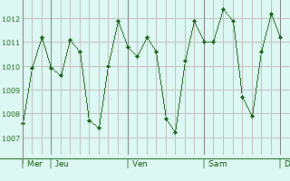 Graphe de la pression atmosphrique prvue pour Jogonalan