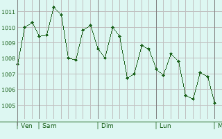 Graphe de la pression atmosphérique prévue pour Tabuan