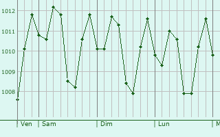 Graphe de la pression atmosphrique prvue pour Srandakan