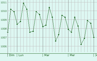 Graphe de la pression atmosphérique prévue pour Hibaiyo