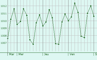 Graphe de la pression atmosphérique prévue pour Masantol