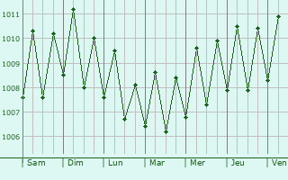 Graphe de la pression atmosphrique prvue pour Kloulklubed
