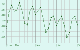 Graphe de la pression atmosphérique prévue pour Kibawe