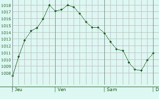 Graphe de la pression atmosphrique prvue pour Pagani