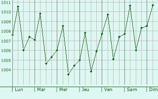 Graphe de la pression atmosphrique prvue pour Bonito