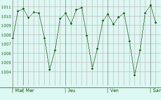 Graphe de la pression atmosphrique prvue pour Mumias