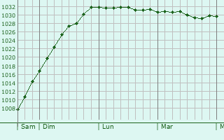 Graphe de la pression atmosphérique prévue pour Chelmsford
