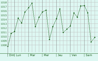 Graphe de la pression atmosphrique prvue pour San Martn