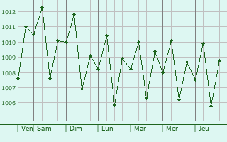 Graphe de la pression atmosphrique prvue pour Malingao
