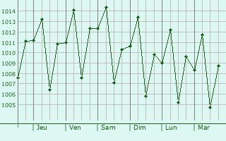 Graphe de la pression atmosphrique prvue pour Bukene