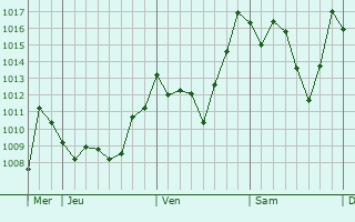 Graphe de la pression atmosphérique prévue pour Sidi Mérouane