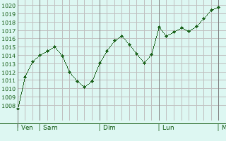 Graphe de la pression atmosphérique prévue pour Karlsdorf-Neuthard