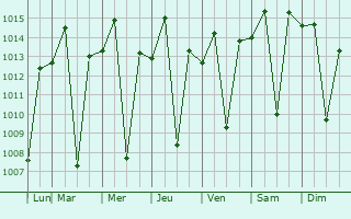 Graphe de la pression atmosphrique prvue pour Seabra