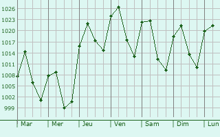 Graphe de la pression atmosphrique prvue pour Aspen