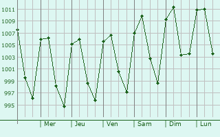 Graphe de la pression atmosphrique prvue pour Zacamulpa