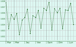 Graphe de la pression atmosphrique prvue pour Ankleshwar