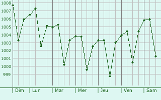 Graphe de la pression atmosphrique prvue pour Raver