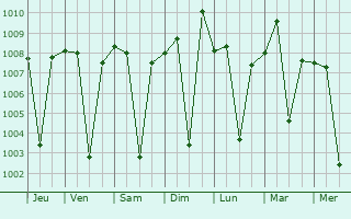 Graphe de la pression atmosphrique prvue pour Dornakal