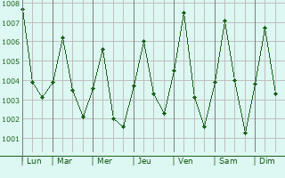 Graphe de la pression atmosphrique prvue pour Miringa