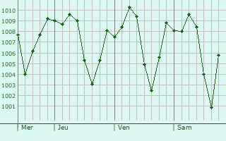 Graphe de la pression atmosphrique prvue pour Yokadouma