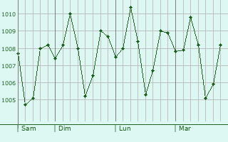 Graphe de la pression atmosphérique prévue pour Pagaluñgan