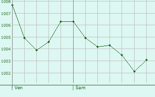 Graphe de la pression atmosphrique prvue pour Saint-Pierre-la-Bourlhonne
