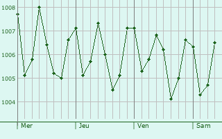 Graphe de la pression atmosphérique prévue pour Suai