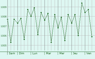 Graphe de la pression atmosphrique prvue pour Valapattanam