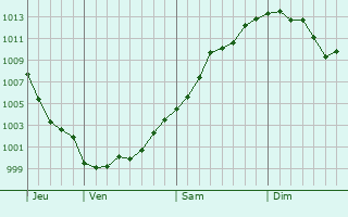 Graphe de la pression atmosphérique prévue pour Monclar-de-Quercy