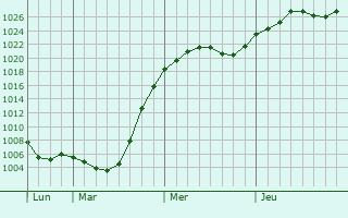 Graphe de la pression atmosphrique prvue pour Horodnya