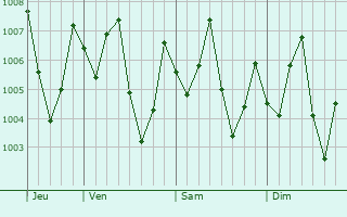 Graphe de la pression atmosphérique prévue pour Sâmraông