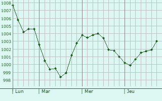 Graphe de la pression atmosphérique prévue pour Mareno di Piave