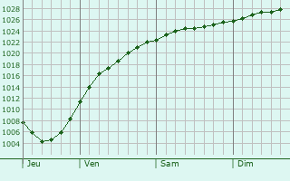 Graphe de la pression atmosphérique prévue pour Surgut