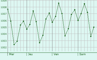 Graphe de la pression atmosphérique prévue pour Attur