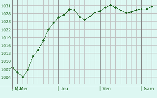 Graphe de la pression atmosphrique prvue pour Sainte-Anne-des-Plaines