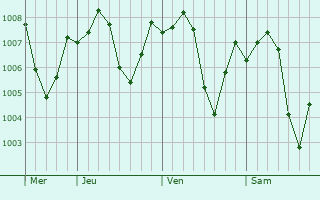 Graphe de la pression atmosphérique prévue pour Bani Mazar