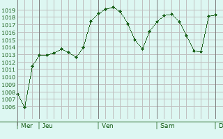 Graphe de la pression atmosphérique prévue pour Alagón