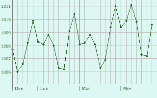 Graphe de la pression atmosphérique prévue pour Natividad