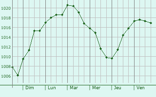 Graphe de la pression atmosphrique prvue pour Metz