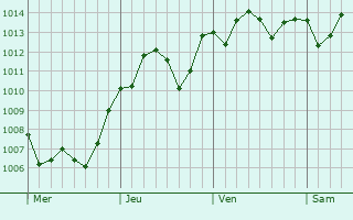 Graphe de la pression atmosphrique prvue pour Iwakuni